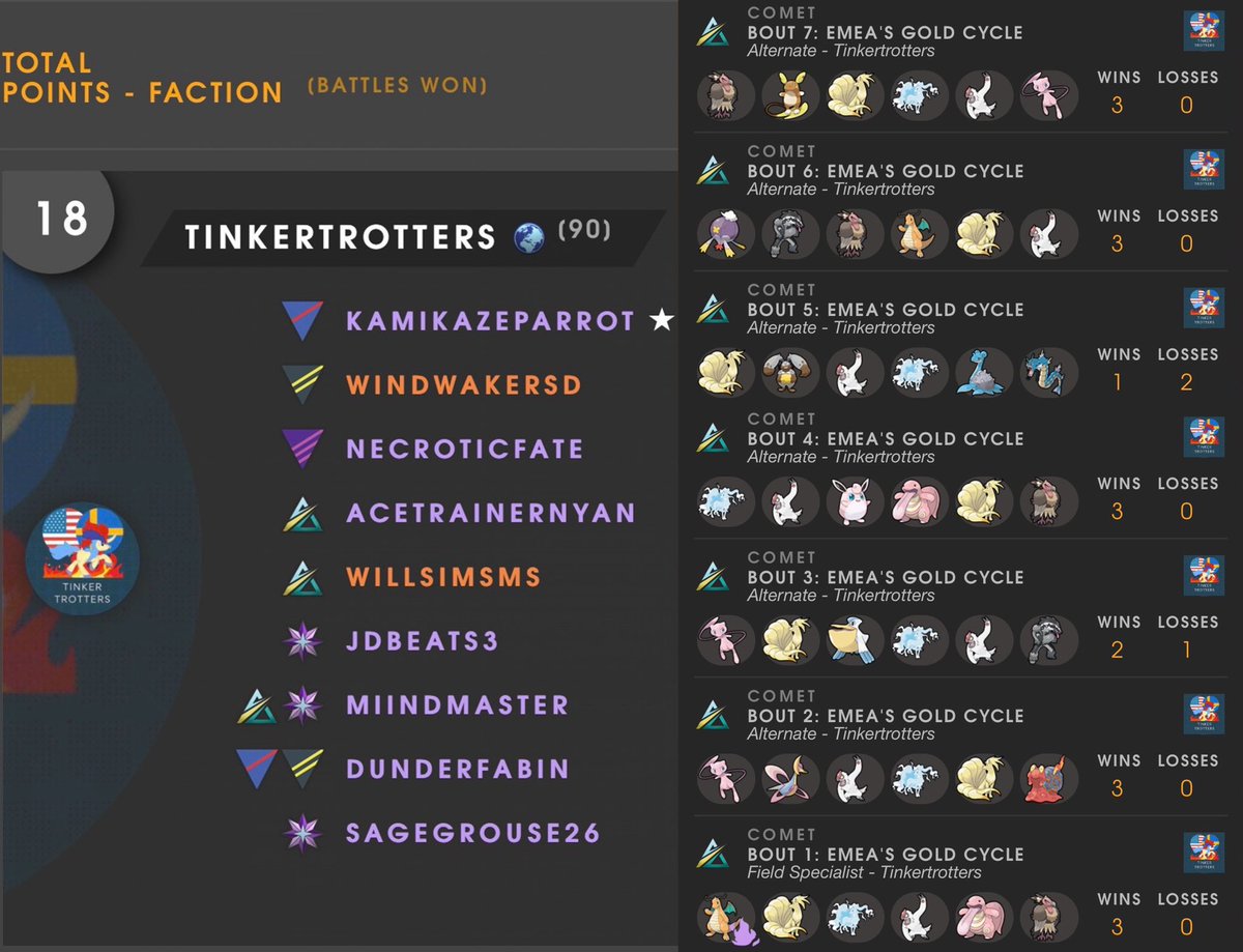 Great cycle thanks to amazing teammates on team #Tinkertrotters. Lots of great games, but also a lot of lag games. Goodbye (EMEAFactions) Gold Tier, hello Platinum Tier.
