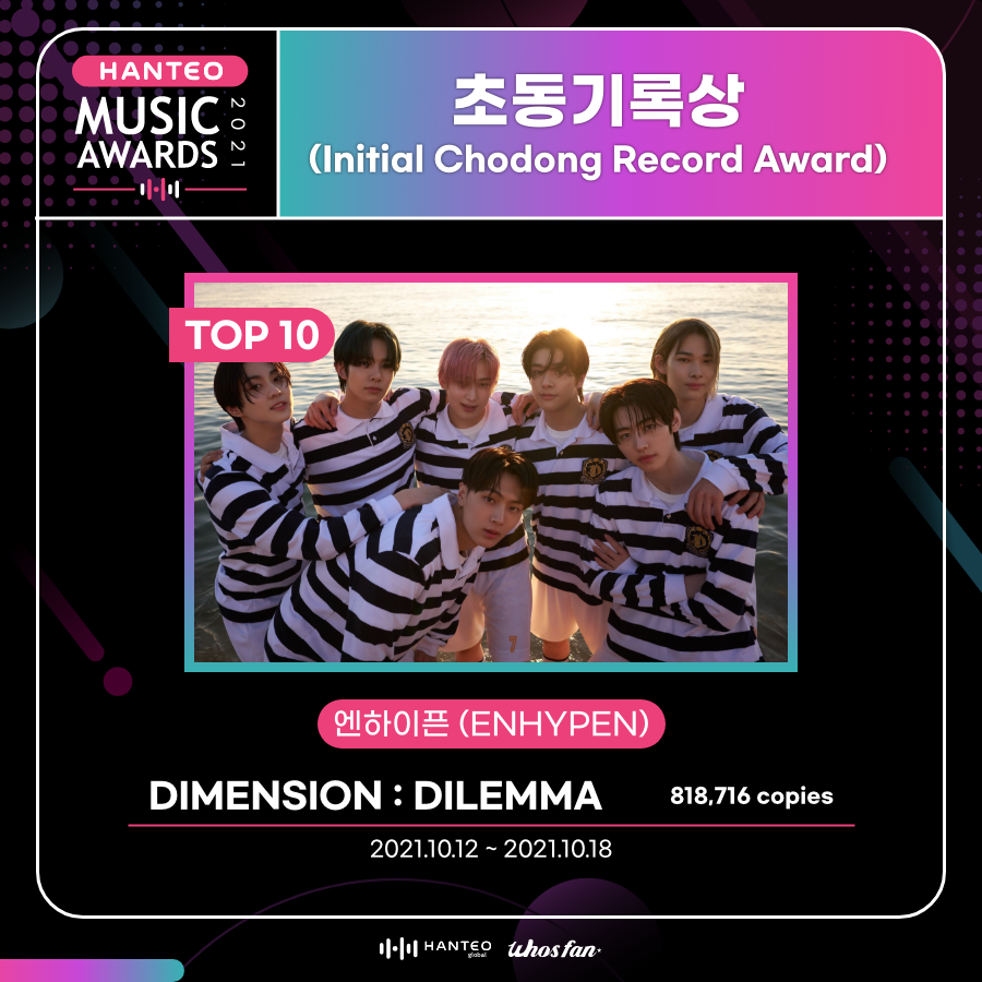 Whosfan_Ofcl's tweet photo. 🏆#2021한터뮤직어워즈
🏆#2021HanteoMusicAwards

#초동기록상 TOP 10
#Initial_Chodong_Record_Award TOP 10

🏆엔하이픈 #ENHYPEN
@ENHYPEN

💿DIMENSION : DILEMMA
818,716장

수상을 진심으로 축하드립니다🎉
Congratulations on winning the award🎉 https://t.co/Q6QI8ZgkWV