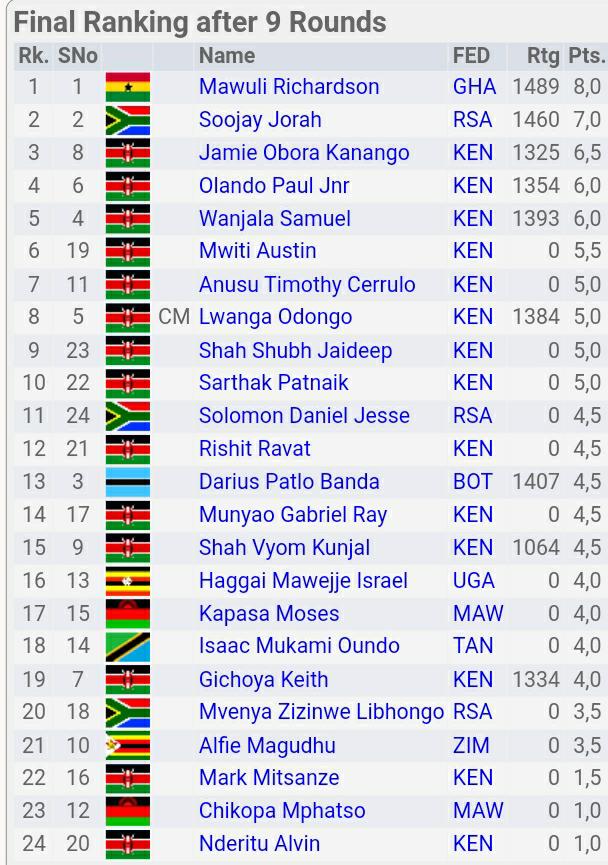 ghanachess's tweet photo. Final Standings at the Africa Schools Individual Chess Championship in Kenya.

Incredible performance on the Ghanaian front.

🇬🇭🇬🇭🇬🇭 https://t.co/YyzjulO4A1