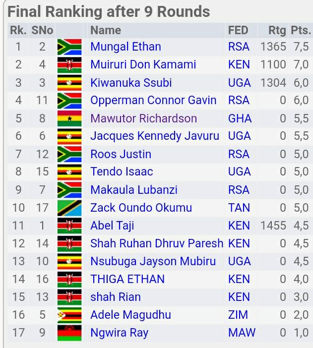 ghanachess's tweet photo. Final Standings at the Africa Schools Individual Chess Championship in Kenya.

Incredible performance on the Ghanaian front.

🇬🇭🇬🇭🇬🇭 https://t.co/YyzjulO4A1