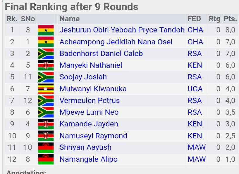 ghanachess's tweet photo. Final Standings at the Africa Schools Individual Chess Championship in Kenya.

Incredible performance on the Ghanaian front.

🇬🇭🇬🇭🇬🇭 https://t.co/YyzjulO4A1