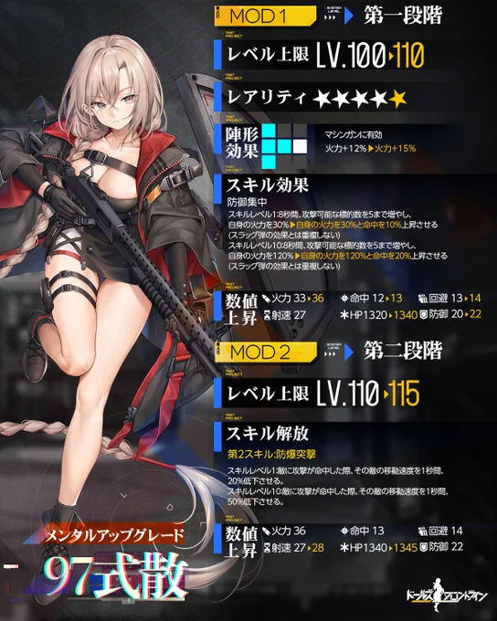 【メンタルアップグレード人形紹介】

ショットガン「97式散」

メンタルアップグレードで火力を中心にパワーUP!
第2スキルでは敵の移動速度も遅くできるし、専用装備の戦術起動シールドで防御力も上がっているので頼もしいですね。
記憶の欠片と代用コアを集めて開放しましょう!

#ドルフロ 