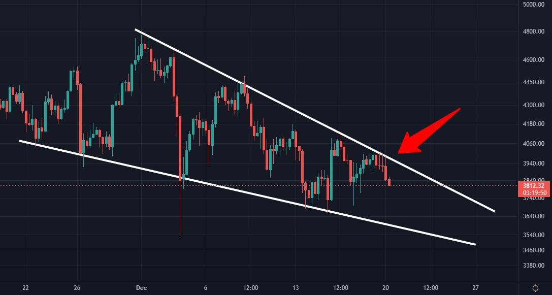CryptoWorldJosh's tweet photo. #Ethereum has seen another rejection from the descending line of resistance, but the falling wedge pattern is still forming 👀 https://t.co/87bXwV8t1O