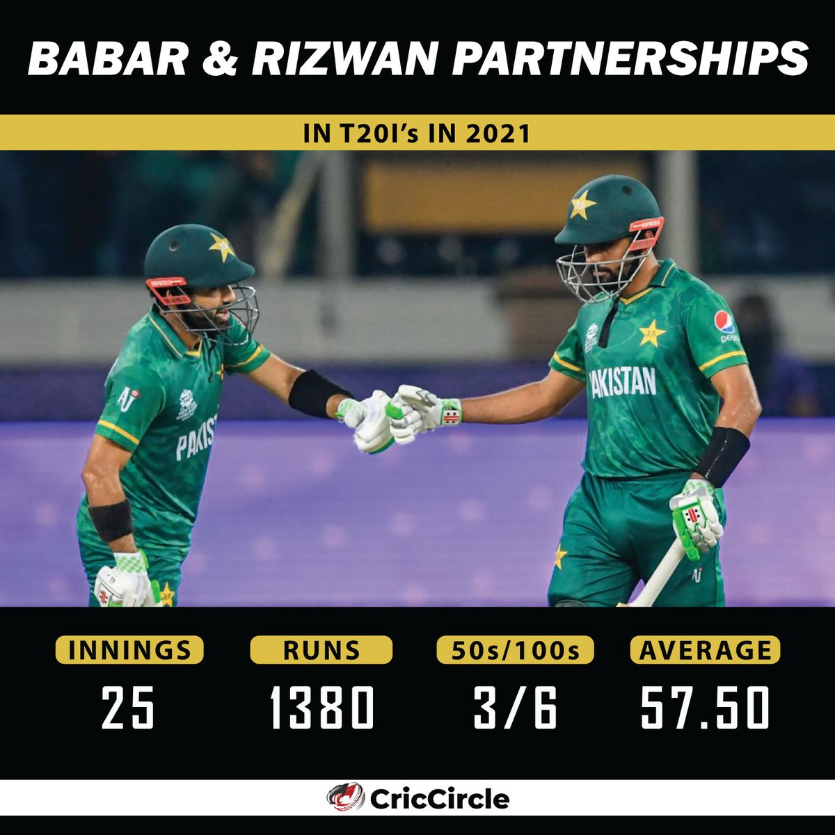 Babar & Rizwan 🤝 Partnerships in numbers in T20I's
#BabarAzam #mohammadrizwan #pakistancricket #T20I #Pakistan #PCB #T20WorldCup21 #cricket #criccircle #cricketnews
