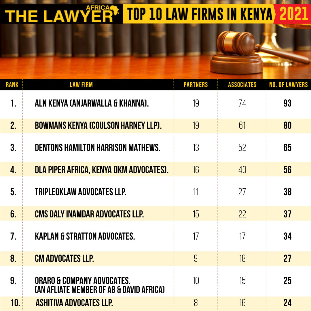 THE TOP LAW 10 FIRMS IN KENYA 2021: 
1. Anjarwalla &amp; Khanna 
2. Bowmans Kenya 
3. Dentons HHM  
4. DLA Piper Africa (IKM Advocates) 
5. TripleOKLaw Advocates LLP
6. CMS Daly Inamdar  
7. Kaplan &amp; Stratton
8. CM Advocates LLP 
9. Oraro &amp; Company
10 Ashitiva Advocates LLP