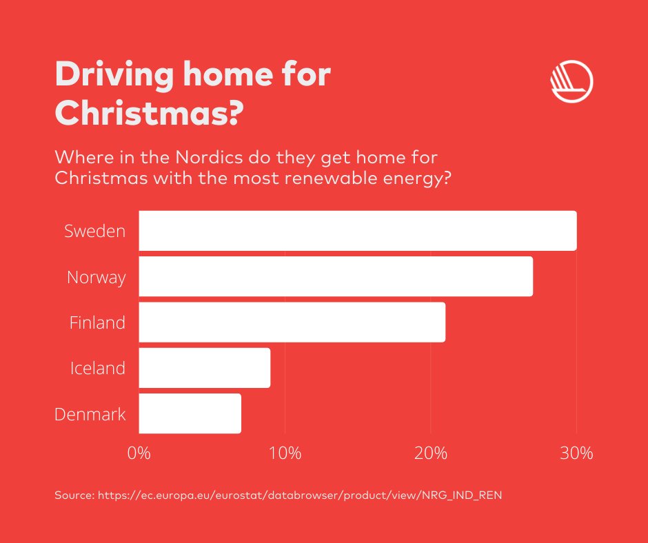 Are you traveling home for Christmas today? 🎅Where in the Nordics can you travel home in the most environmentally friendly way? Here is a small overview of which Nordic countries where the largest percentile of the transport gets their energy from renewable energysources. 🍃