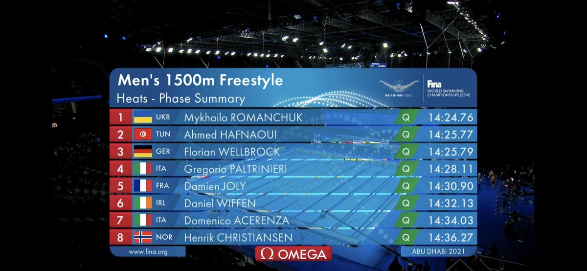 Brian Sweeney ☘️💭 (@teamtsccoach) on Twitter photo Take a bow <a href="/WiffenDaniel/">Daniel Wiffen</a>
BIG Swim
NEW IRISH Senior Record
<a href="/FINA21AbuDhabi/">FINA World Swimming Championships (25m)</a> <a href="/andimanley/">Andi Manley</a> <a href="/Lboroswimming/">LoughboroughSwimming</a> <a href="/spitzblitz69/">martin j mc gann</a> <a href="/LarneSwimClub/">Team Larne</a> <a href="/phill2806/">ℙ𝕖𝕥𝕖𝕣 ℍ𝕚𝕝𝕝 🎱</a> <a href="/swimireland/">Swim Ireland</a> Take a bow <a href="/WiffenDaniel/">Daniel Wiffen</a>
BIG Swim
NEW IRISH Senior Record
<a href="/FINA21AbuDhabi/">FINA World Swimming Championships (25m)</a> <a href="/andimanley/">Andi Manley</a> <a href="/Lboroswimming/">LoughboroughSwimming</a> <a href="/spitzblitz69/">martin j mc gann</a> <a href="/LarneSwimClub/">Team Larne</a> <a href="/phill2806/">ℙ𝕖𝕥𝕖𝕣 ℍ𝕚𝕝𝕝 🎱</a> <a href="/swimireland/">Swim Ireland</a>