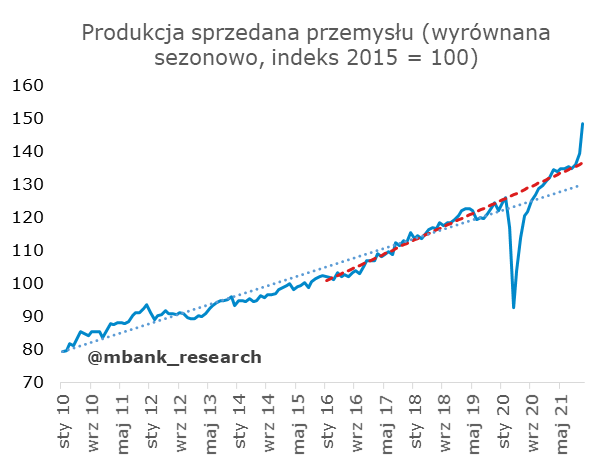 🇵🇱 Ale bomba! Produkcja przemysłowa wzrosła w listopadzie o +15,2% r/r. Samo przetwórstwo przemysłowe +13,0%, a więc wynik jest autentycznie rewelacyjny. Dynamika PKB w 2021 roku z łatwością osiągnie 5,5%. Jest jednak z czego hamować i co hamować. Piłka po stronie RPP.