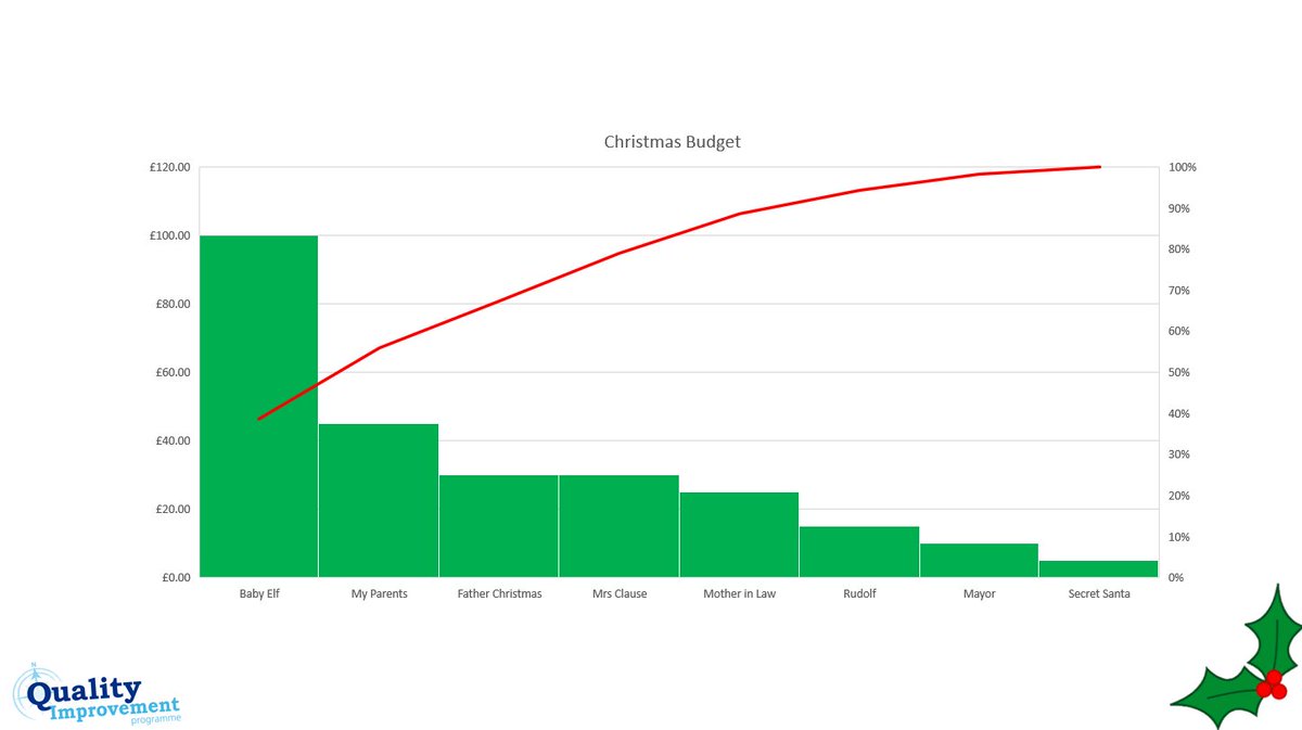 BerkshireQI's tweet photo. #Improvementelf is reviewing his Christmas budget for which presents he has bought this year and decided to put them in a #paretochart to map out and ensure his budget is going to the right place #QIatChristmas #QIXmas #Elf #Pareto @BHFT https://t.co/eD0MfsnAM7
