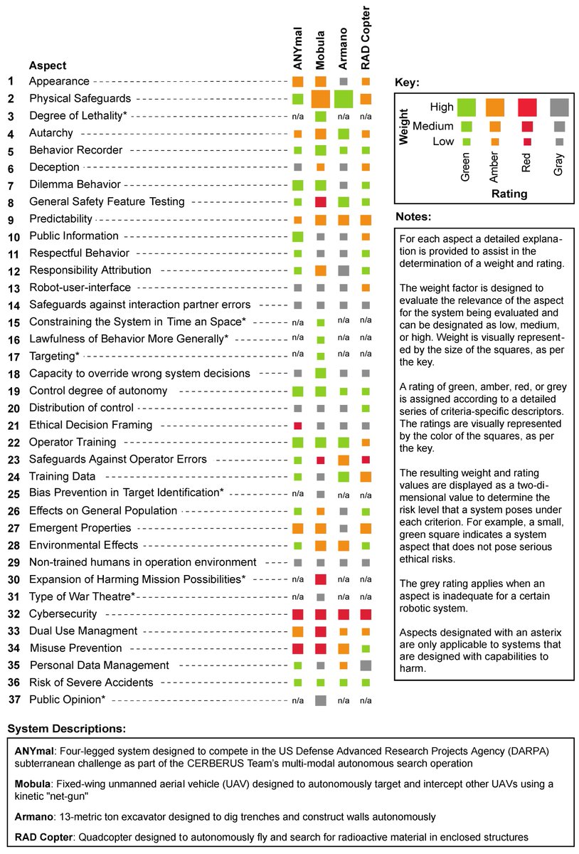 #MDPIJ 

📢The 5th article has been published in Special Issue "The Impact of Artificial Intelligence on #Law" 

The Ethical Assessment of Autonomous Systems in Practice 
by Mr. Daniel Trusilo and Dr. Thomas Burri

🔗mdpi.com/2571-8800/4/4/…

#Robotics #AI #AppliedEthics