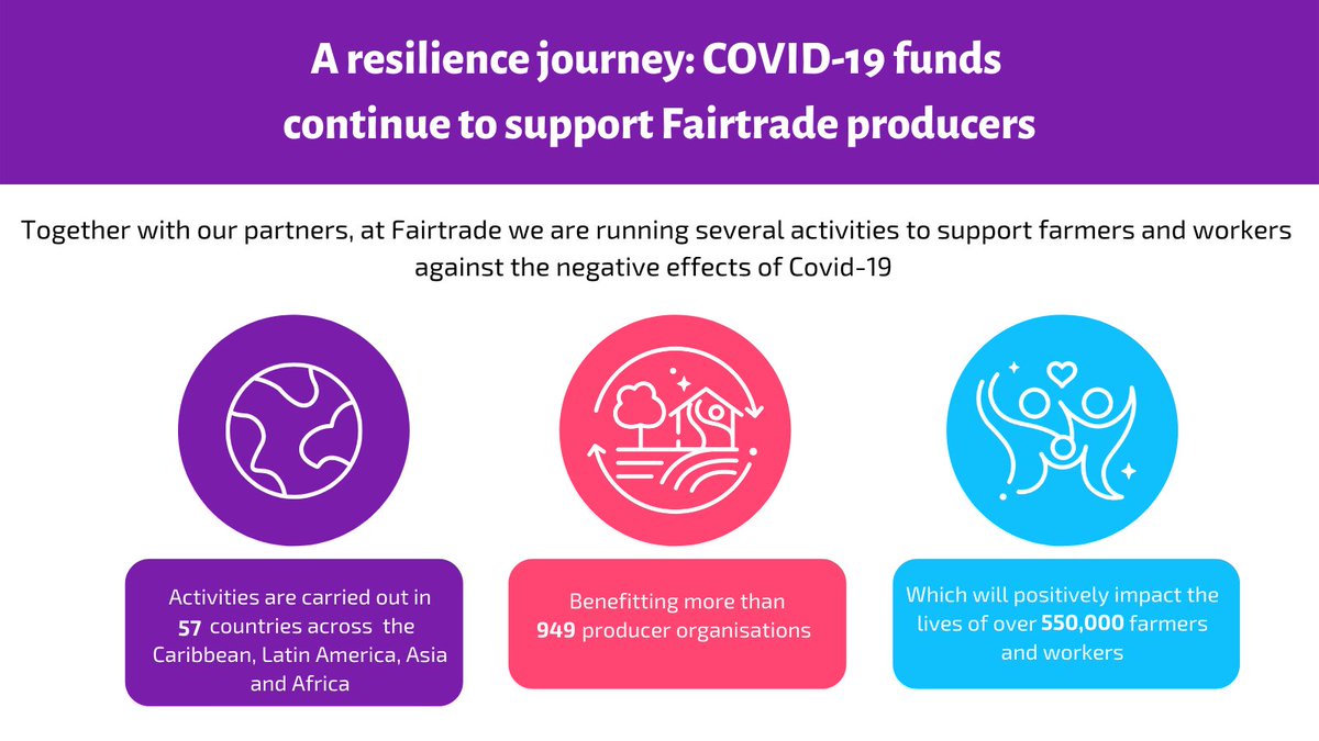 FAIRTRADE's tweet photo. Last November, in collaboration with partners across several sectors, Fairtrade secured over 15 million euros to support producers in immediate relief and long-term recovery measures. 

A bit more than a year later, here is an update on the impact so far: https://t.co/UJZ8V4NnVC https://t.co/FZZV1McOaz