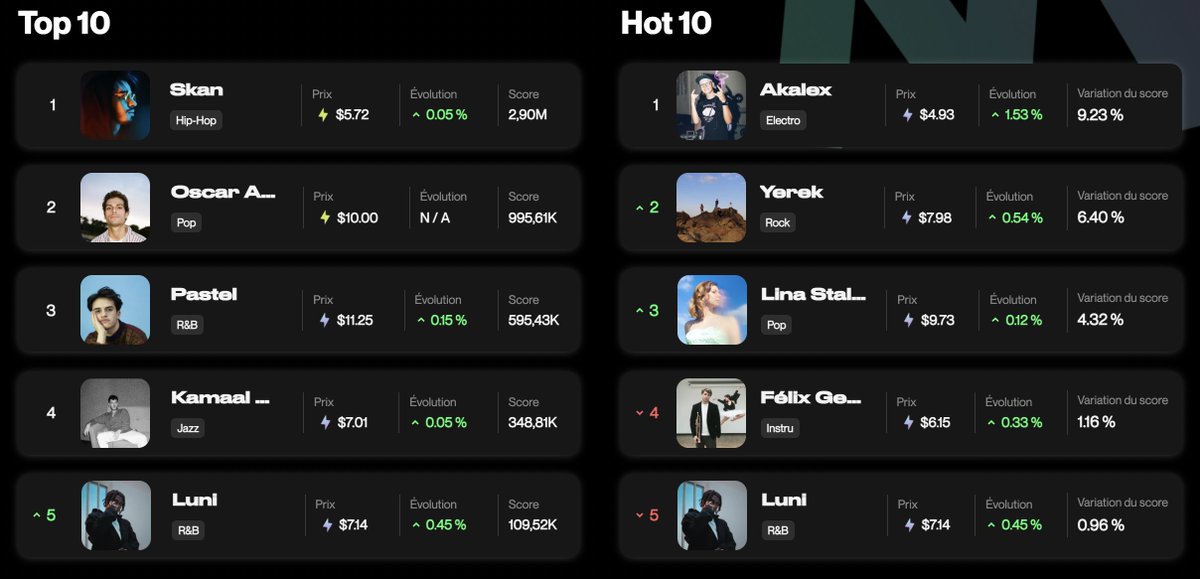 boleromusic_'s tweet photo. 🚨Check out the Top and Hot 10 #artists on @boleromusic_ !
Connect your #wallet, invest and support your favorite artists:
👉https://t.co/6Ioj9e9DVI
@skan_official #oscaranton @pastelofficiel @kamaalwilliams #Luni
@akalexmusic @linastalyte @FelixGeslin https://t.co/CPH3CFGTYz