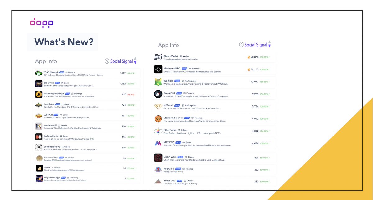 dapp_com's tweet photo. 55 New #Blockchain Products This Week

- 8 #DeFi
@MetaverseProDAO The (3,3) reverse currency for #metaverse and #gamefi. 
@BooXmasPast #YieldFarming on #Fantom 

- 2 #BlockchainGaming 
@Metaxiz_MEXI DeFi and #MetaverseGames 
@Idle_Mystic 3D #NFT game

All👉https://t.co/xESVVdlk6X https://t.co/rSDCWLoV9U