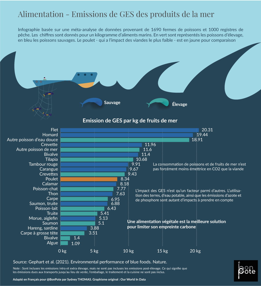 BonPote's tweet photo. On parle beaucoup de la conso de viande... mais jamais de celle du poisson !

Dans cette nouvelle infographie, vous verrez que ce n'est pas non plus terrible..
La conclusion est la même : une alimentation végétale est la meilleure solution pour limiter son empreinte carbone 🌱 https://t.co/yvWf8QM1S3