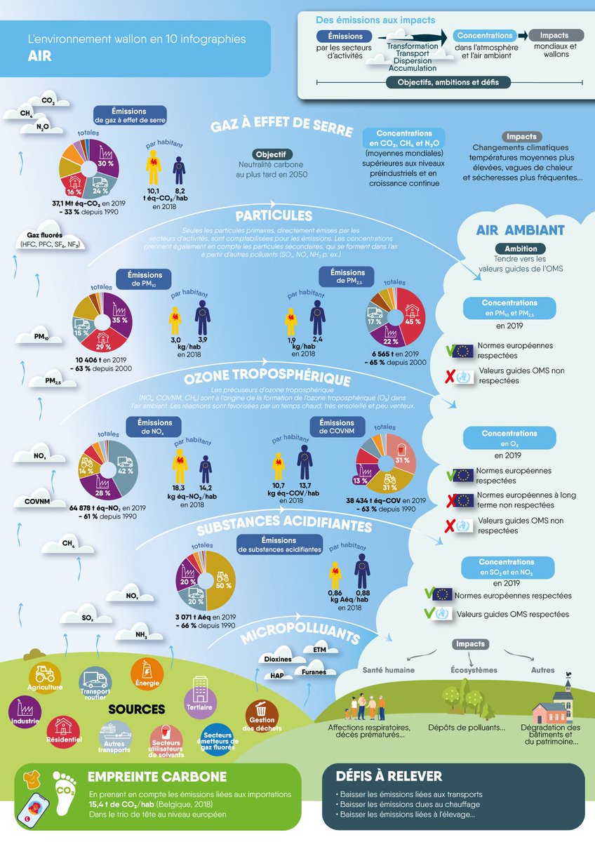 awac_be's tweet photo. La @WallonieBE fait le point sur l'état de l'environnement en 10 infographies.
Un récapitulatif sur l'air wallon.
https://t.co/VBxDjRr8fa https://t.co/KL3jqYrlNR