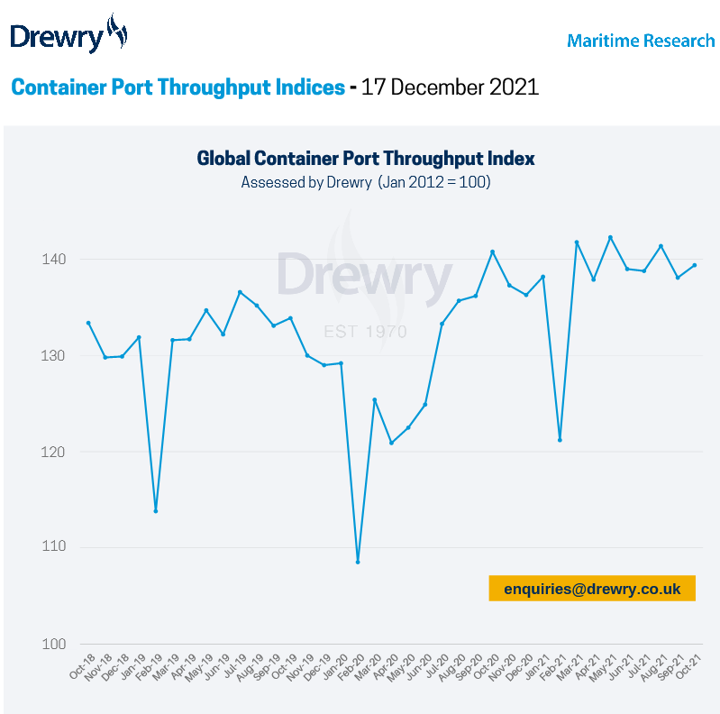 DrewryShipping's tweet photo. After decreasing more than 3 points in September 2021, our Global Port Throughput Index improved slightly by 1% (1.4 points) MoM in October 2021. View the detailed assessment at: https://t.co/BjB7XUTHQz #ContainerShipping #globaltrade #containerports https://t.co/jjfQJIjlRi