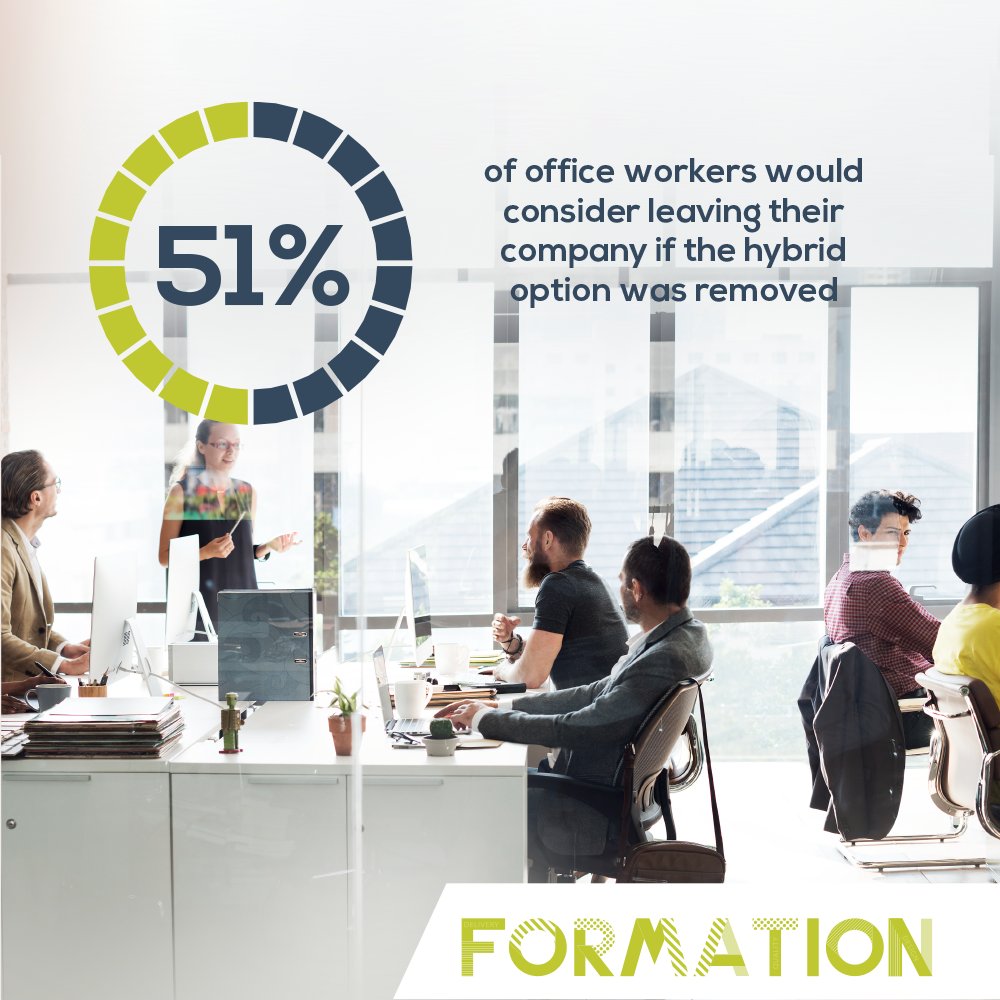 Formation_grp's tweet photo. "51% of UK workers who currently have the choice to mix remote and office working would consider leaving their company if this hybrid option was removed" - according to new research released by Microsoft in conjunction with YouGov. https://t.co/85i6Z5Vaao #workplace #workspace https://t.co/oKp0eR59MI