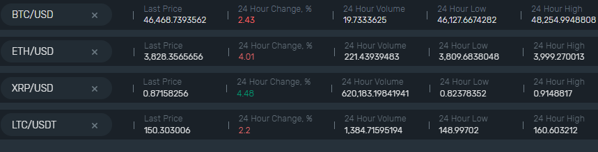 b2bx_exchange's tweet photo. #BTC dropped to its low support level of 46k USD last weekend. #LTC and #ETH show the same dynamics although #XRP gained about 5% during last 24 hours #B2BX #Cryptotrading #Cryptoexchange https://t.co/NVrMvlewdX
