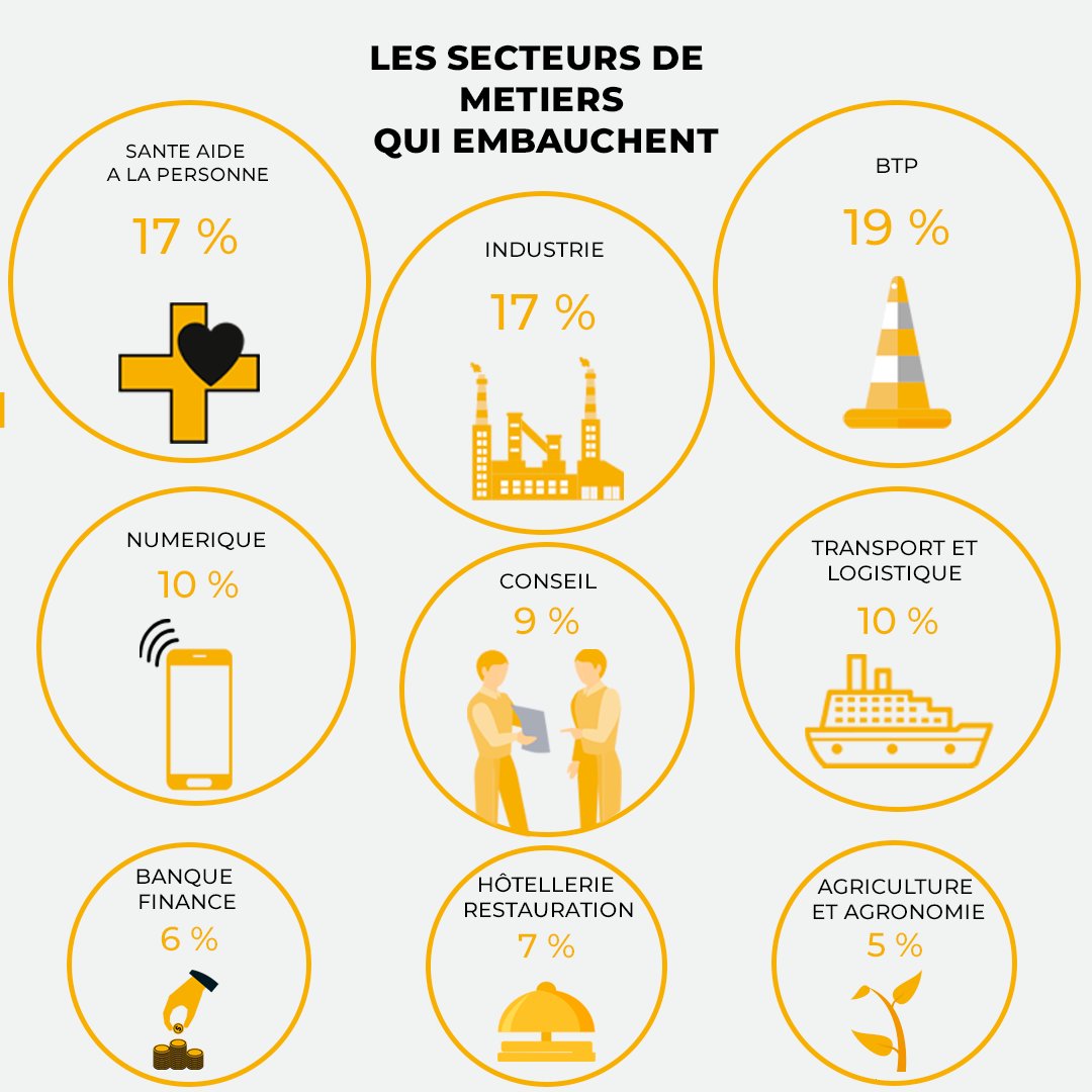 facforpro's tweet photo. Vous ne savez pas dans quel domaine travailler ? Retrouvez aujourd'hui avec FAC FOR PRO EDUCATION les secteurs qui embauchent en ce moment ! À vos CV ! 💪

#facforproeducation #recrutement #embaucher #education #cv https://t.co/TIU0FLcCcQ