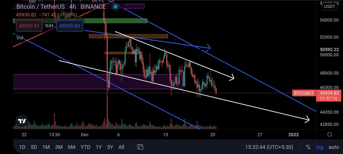 Cryptowithkhan's tweet photo. Same Boring Market 😱 Na Upar Na Niche 45500$ Key Area And Also The Lower Zone OF WhiteLine Channel 👍 42k or 40k ? what you guys think ? #Cryptos #BTCs https://t.co/FgKSi6yfvg