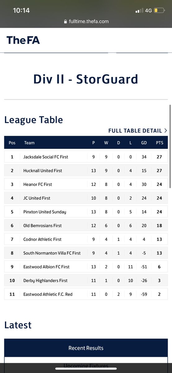 JacksdaleSFC's tweet image. ✅ top of the league
✅ won every game 
✅ best goal difference with least games played 

Not a bad first half of the season from the social🤪