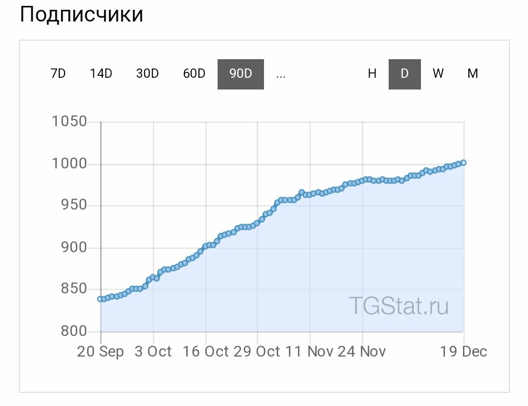 У канала "Инфорг" уже 1000 подписчиков.
t.me/la_msk