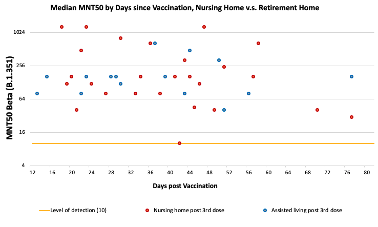 Andrew Costa (@andrew_p_costa) on Twitter photo With valid concern for #LTC, DO NOT FORGET residents of retirement homes and assisted living. We find the same immune (humoral) profile. 👇
@CovidInltc <a href="/MsMacrophage/">Dawn Bowdish</a> <a href="/COVIDimmunityTF/">COVID-19 Immunity Task Force</a>
What's good for #LTC is good for all high risk seniors who get services in congregate care! With valid concern for #LTC, DO NOT FORGET residents of retirement homes and assisted living. We find the same immune (humoral) profile. 👇
@CovidInltc <a href="/MsMacrophage/">Dawn Bowdish</a> <a href="/COVIDimmunityTF/">COVID-19 Immunity Task Force</a>
What's good for #LTC is good for all high risk seniors who get services in congregate care!