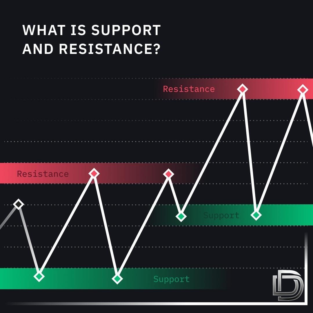 Prodigy_retell's tweet photo. You've heard people talking about #support & #resistance. Here's how to spot them in a chart 📈
Save this post & share with friends!
.
.
For more info visit: 👉https://t.co/wCrNFk27Af👈
Join us on Telegram : https://t.co/1CctveIl2x
#defitt #ftt https://t.co/TX054EIQwD