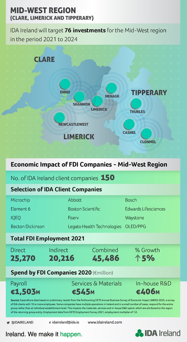 150 @IDAIreland clients now employing over 25k people across Clare, Limerick and Tipperary #whyireland