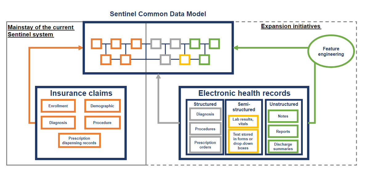 Rishidesai11's tweet photo. ** New paper **

Our vision for integrating large scale EHRs with insurance claims to enhance capabilities of the FDA Sentinel system 

https://t.co/xFP5PFGRjT

Working with an exceptional group of investigators who are committed to achieving this goal has been a true privilege https://t.co/D71tuvi5Z2