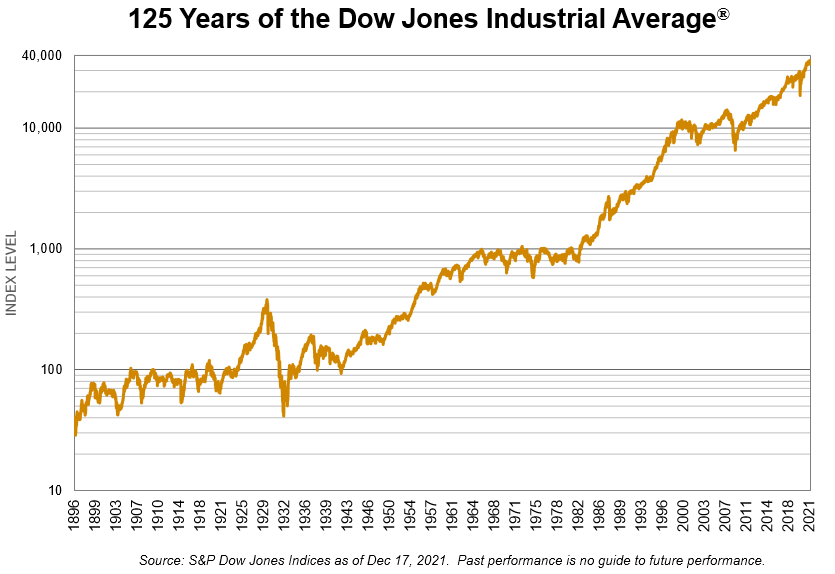 And finally – a bonus chart!  Among other milestones we passed this year, the Grandaddy of Indices $DJIA passed through the long-awaited 36,000 level as it celebrated its quasquicentennial year of live performance.  Here’s to the next 125 years of indexing!