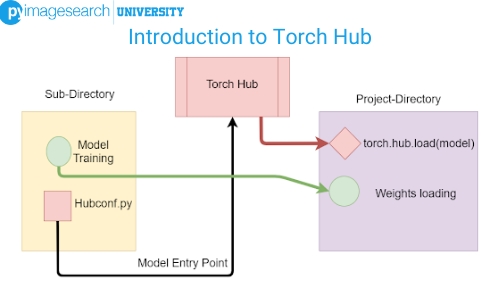 PyImageSearch's tweet photo. New tutorial by Devjyoti Chakraborty!π
TORCH HUB
This lesson is part 1 of a 6-part series on Torch Hub. Today: the basics.
https://t.co/eSc5Ktjzuy π
#Python #DeepLearning #MachineLearning #ArtificialIntelligence #AI #DataScience #OpenCV #TorchHub https://t.co/CvMtKpSeqt