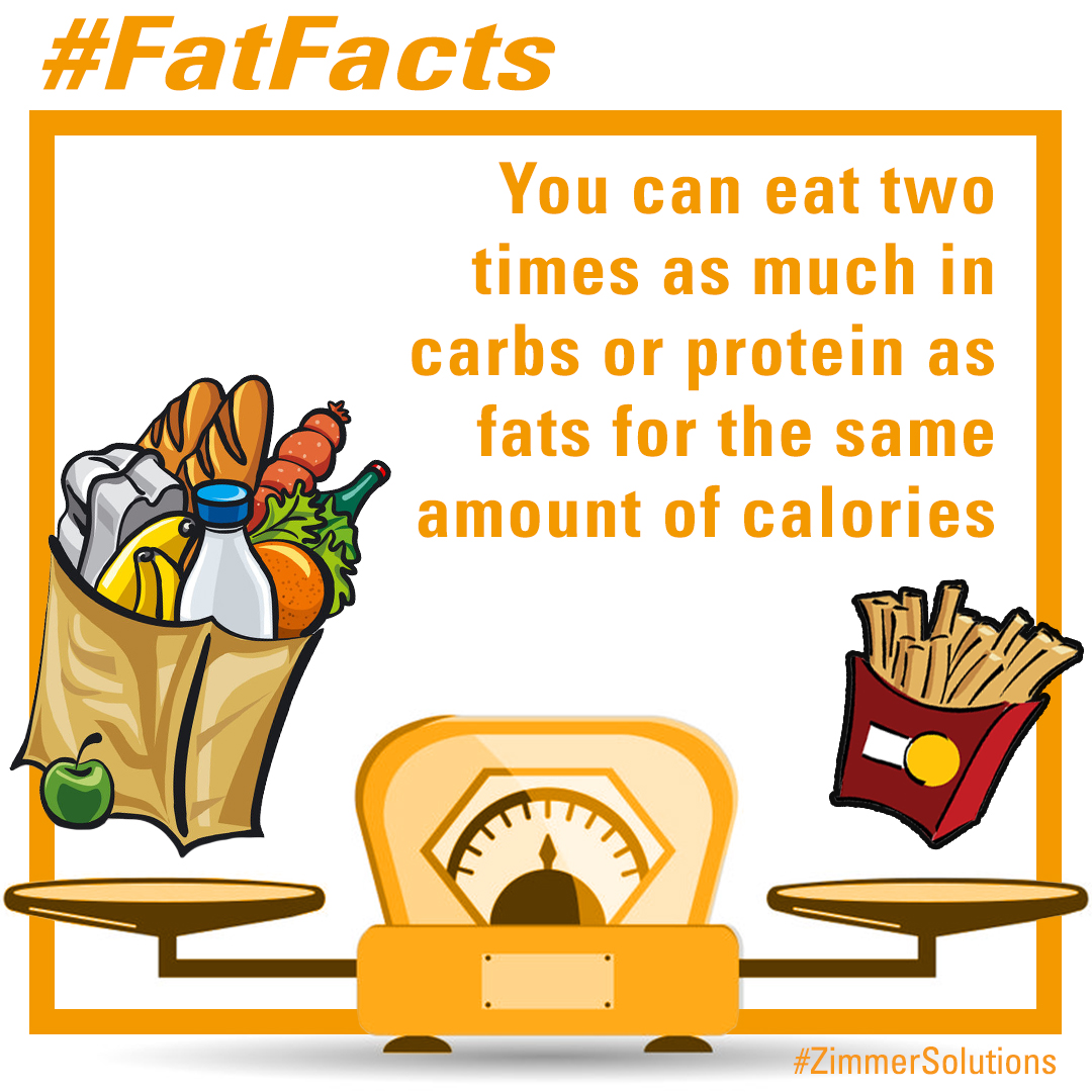 Zimmer_USA's tweet photo. You can eat 2 times as much in #carbs or #protein as fats for the same calories. 1gm of fat has about 9 cal. 1gm of carbs or protein has about 4 cal. So for the same amount of calories, you can probably get fuller eating 2X more in carbs or proteins than fats. #FatFact #FatFacts https://t.co/RG4A5qK1LF