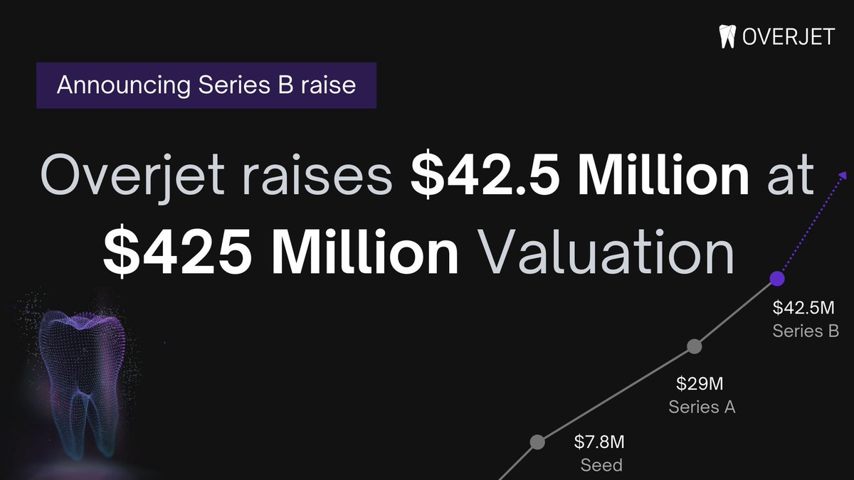 OverjetDental's tweet photo. Amid incredible demand for our dental AI, @OverjetDental has raised $42.5M in Series B — reaching $425M valuation — led by @generalcatalyst and @insightpartners with participation by @CrosslinkCap and @e14fund in an oversubscribed round!
https://t.co/WynL1k4jm1 https://t.co/OLPugyttpw