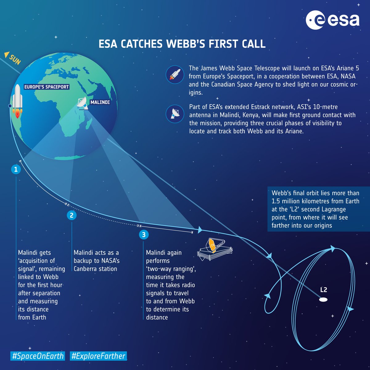 ESA to pick up as #Webb phones home 📡〰️🛰️➡️ esa.int/Enabling_Suppo…

The most powerful telescope ever launched will soon take flight, and ESA will be there to catch its first words.

#JWST #WebbFliesAriane