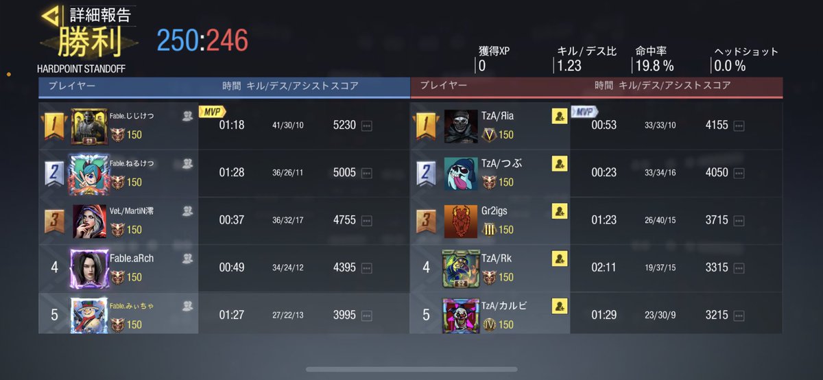 Fable5574's tweet photo. 12月21日　23時

TzA様　3-1win

お互い頑張りましょう https://t.co/6NgoH5glV7