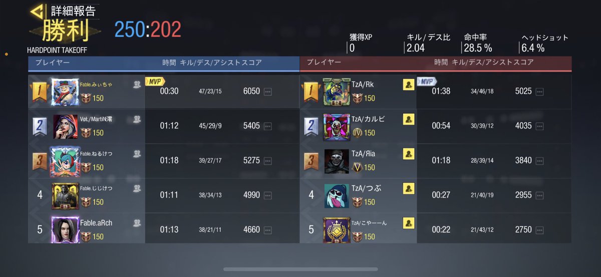 Fable5574's tweet photo. 12月21日　23時

TzA様　3-1win

お互い頑張りましょう https://t.co/6NgoH5glV7