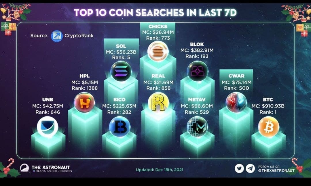 kutetsu002's tweet photo. @CrazyApeYC "@SolChicksNFT are creating the next leading VC-backed play-to-earn fantasy game on @solana. 

They just launched their token that broke Solana during the event! That's crazy! CHICKS is now live both on Raydium and MEXC!
Check it out!

https://t.co/xwOogqP4lH" https://t.co/OZXZLYCQ6T