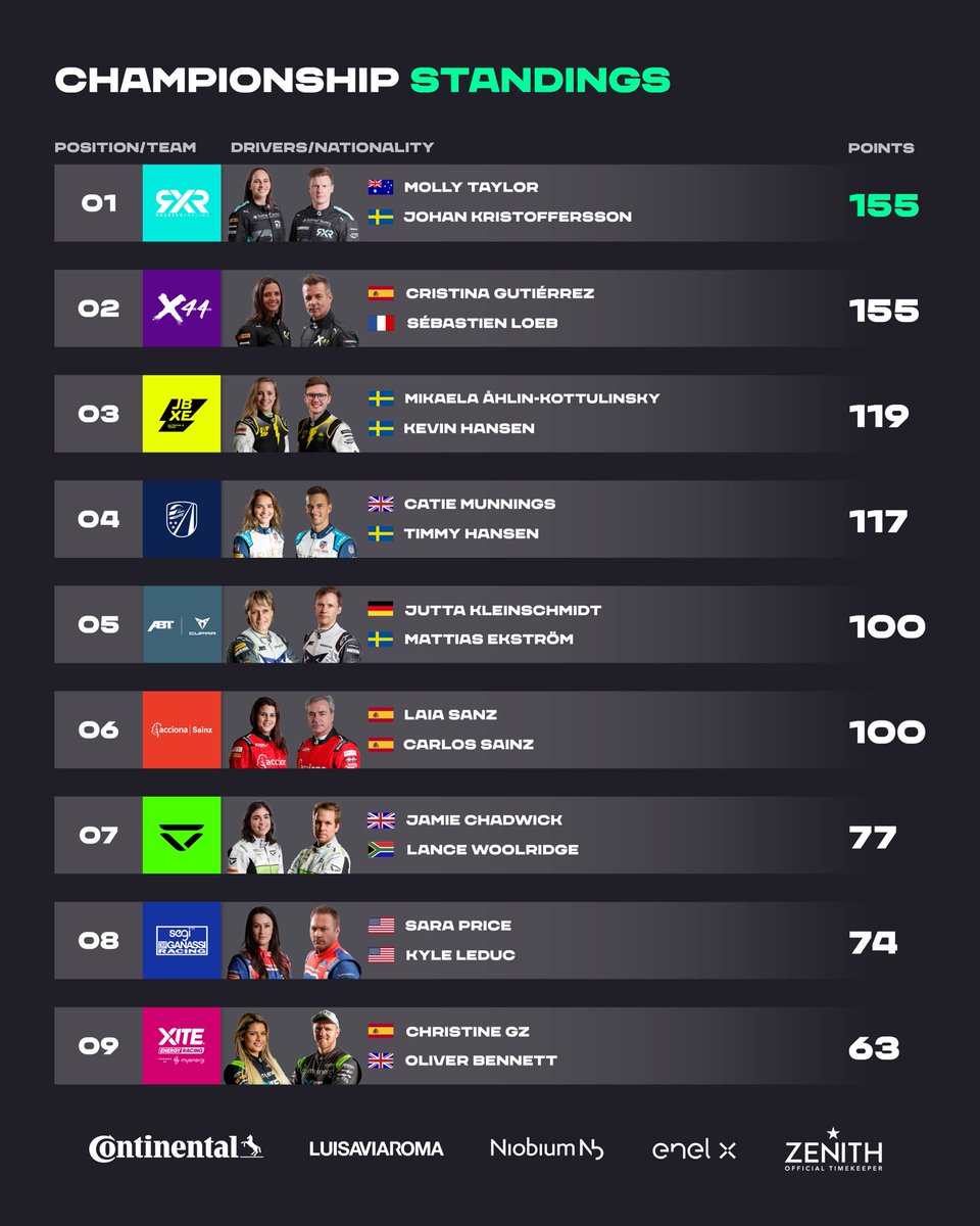fiaextremeh's tweet photo. The points say it all… what a season!

#ExtremeE #JurassicXPrix https://t.co/38rWWjYbeE
