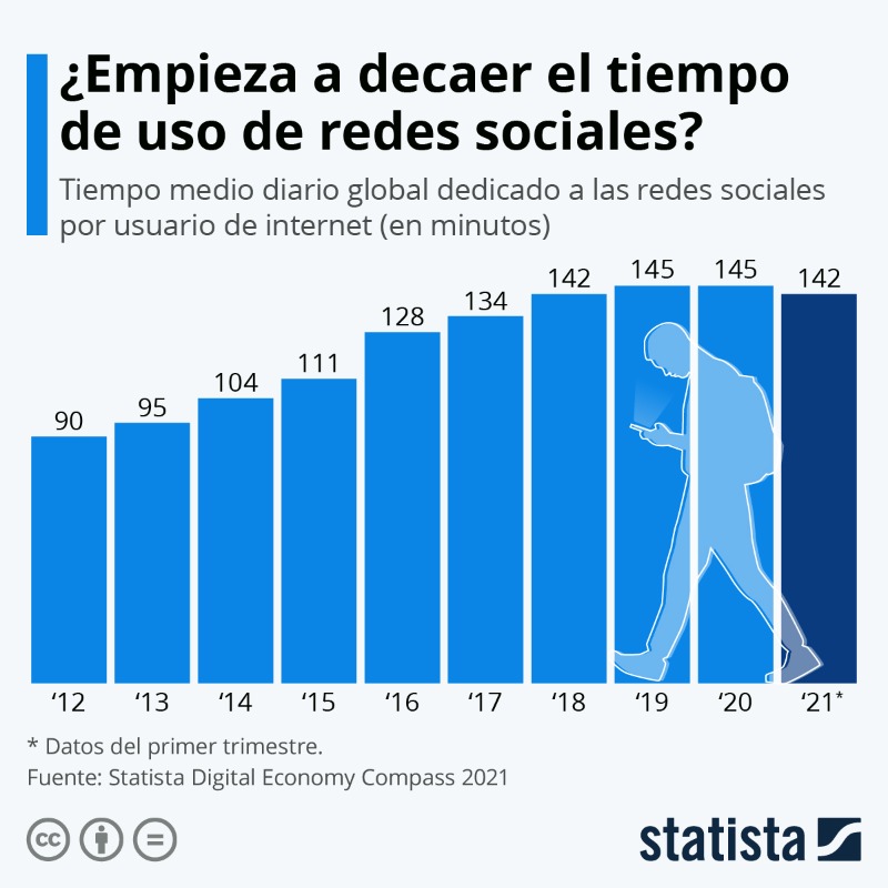 El tiempo medio empleado a diario por los internautas en las #redessociales a nivel mundial es de 142 minutos en 2021, muy por encima de los 90 minutos registrados en 2012. Sin embargo, esta cifra representa un descenso de tres minutos respecto al pasado año.
@Statista_ES