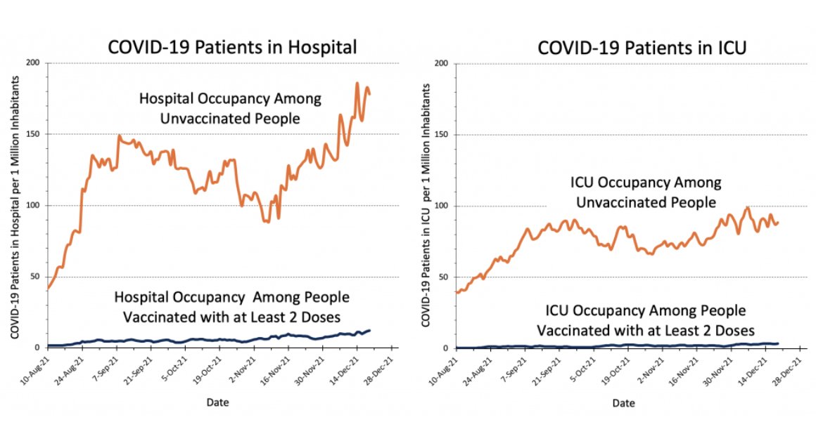 Avis Favaro (@avis_favaro) on Twitter photo Chart showing Vaccinated vs Unvaccinated in Ontario Hospitals and ICU. Thanks <a href="/jkwan_md/">Dr. Jennifer Kwan</a> Chart showing Vaccinated vs Unvaccinated in Ontario Hospitals and ICU. Thanks <a href="/jkwan_md/">Dr. Jennifer Kwan</a>