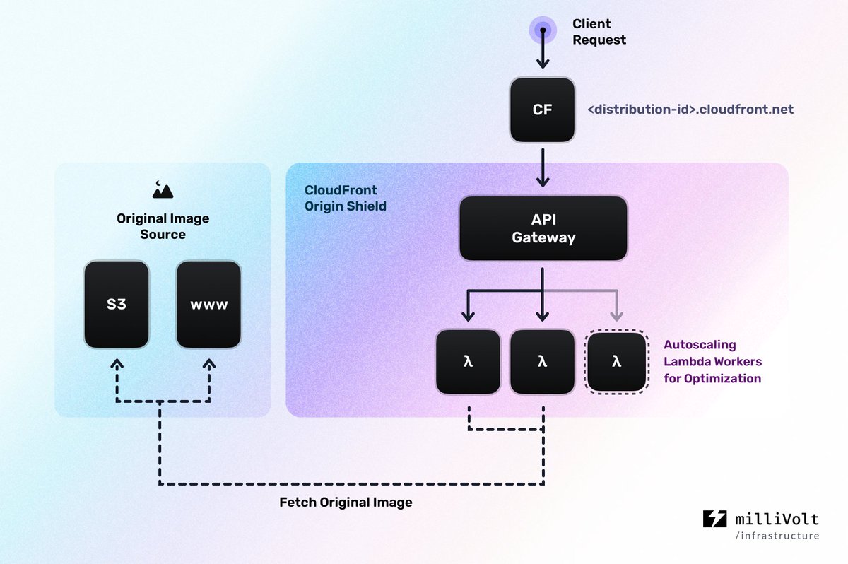 Who would have thought that putting gradients on infrastructure diagrams is actually looking good? 🤤

Thanks to <a href="/peduarte/">Pedro Duarte</a> for inspiration!