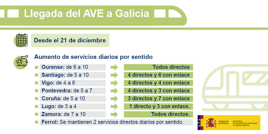transportesgob's tweet photo. 🚆La línea de Alta Velocidad Madrid-Galicia permitirá una mayor conectividad con el centro peninsular.

Así quedan los servicios diarios por sentido a cada una de las principales localidades.👇 https://t.co/Vz4DihGKXF