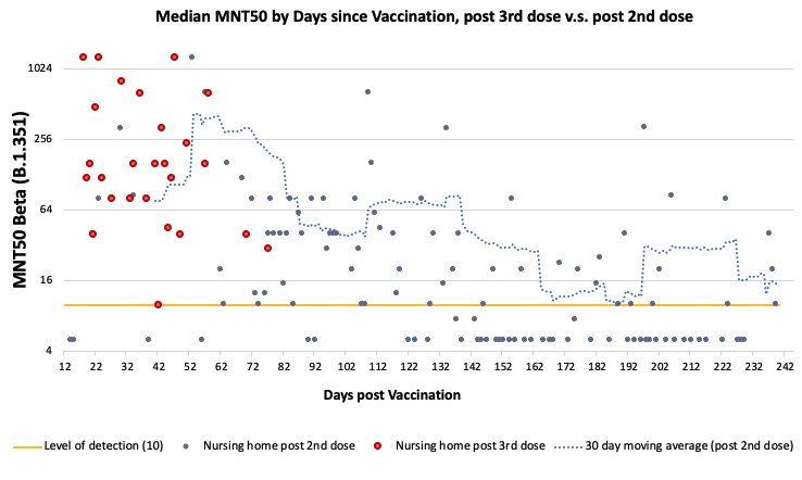 Andrew_P_Costa's tweet photo. A good thing >80% of #Ontario #LTC &amp; RH/AL residents have 3rd dose! Beta variant neutralization (best we have to mimic #omicron) much better after 3rd dose; declined at ~3-4 mths after 2nd dose. @CovidInltc 

As little as 50% of U.S #LTC residents have 3rd dose (a.o. Dec 5th) 😨 https://t.co/f10SQ9aynX