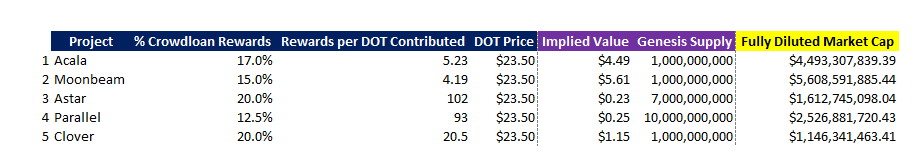 Implied fully diluted market caps of the first five slot auc