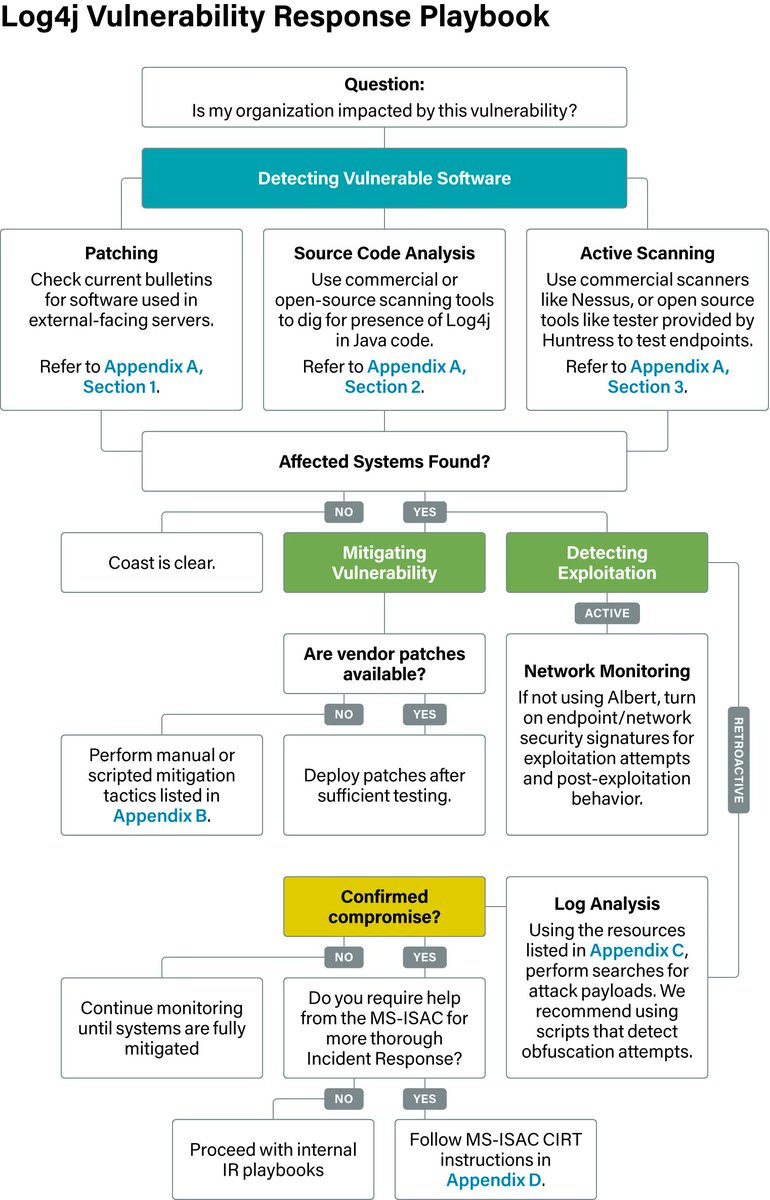 #log4j vulnerability response playbook for SOC teams

credit: cisecurity.org
