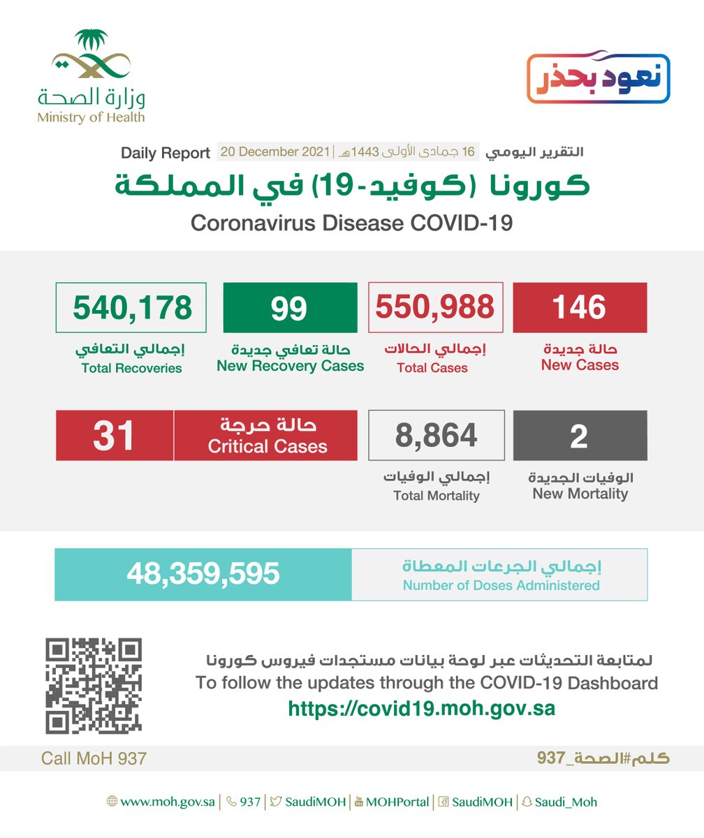 anawenmed's tweet photo. #وزارة_الصحة :
• تسجيل 146 حالة إصابة جديدة بفيروس #كورونا #كوفيد_19
• 2 حالات وفاة رحمهم الله
• 99 حالة تعافٍ
• مجموع المتعافين 540,178 حالة
#المدينة_المنورة https://t.co/Hn1nrw4Lo9
