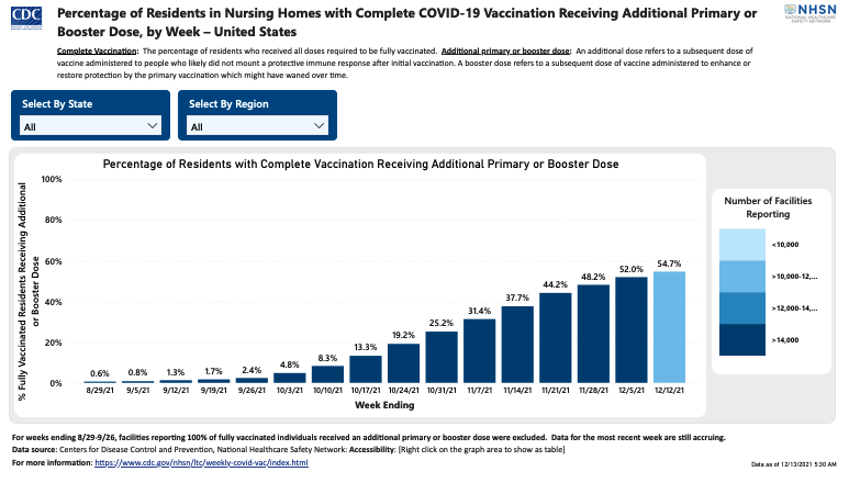 Andrew_P_Costa's tweet photo. A good thing >80% of #Ontario #LTC &amp; RH/AL residents have 3rd dose! Beta variant neutralization (best we have to mimic #omicron) much better after 3rd dose; declined at ~3-4 mths after 2nd dose. @CovidInltc 

As little as 50% of U.S #LTC residents have 3rd dose (a.o. Dec 5th) 😨 https://t.co/f10SQ9aynX