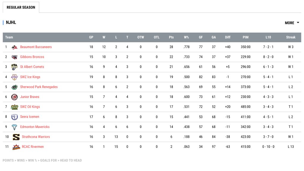 Ice Kings (8-8-3) enter the holiday break in fourth place 
njhl.hockeyshift.com/stats#/1485/st…  #NJHL