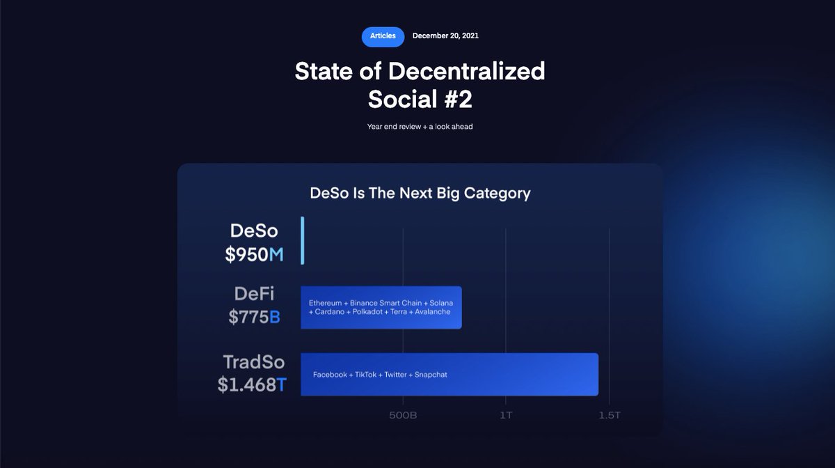 What a year it has been! Check out our 'State of Decentralized Social #2' blog post we just published. We recap all of the big events from the past few months, plus a sneak peek of some things to come. 👇 deso.org/blog/state-of-…